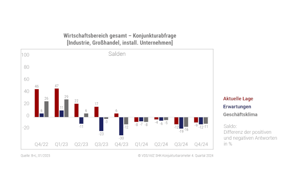 Die aktuelle Geschäftslage im Wirtschaftsbereich Haus- und Gebäudetechnik liegt im 4. Quartal 2024 nach wie vor im negativen Bereich.