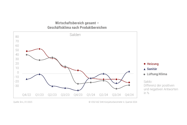 Geschäftsklima nach Produktbereichen: Heizung (weinrote Raute), Sanitär (blaues Dreieck) und Lüftung/ Klima (grauer Kreis).