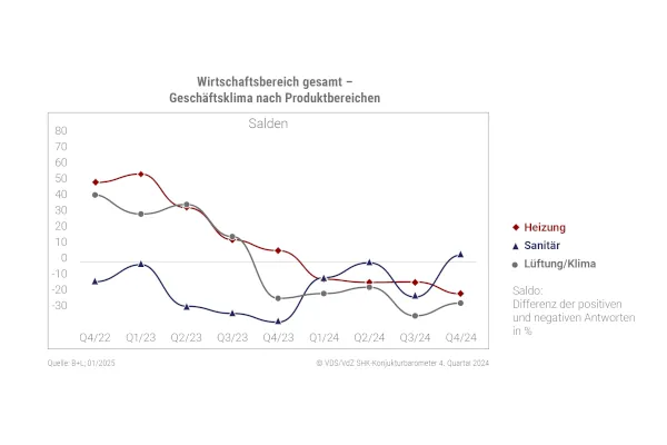 Gesch&auml;ftsklima nach Produktbereichen: Heizung (weinrote Raute), Sanit&auml;r (blaues Dreieck) und L&uuml;ftung/ Klima (grauer Kreis).
