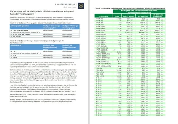 Die von der Bundesfachschule Kälte-Klima-Technik erstellte Übersicht zur Häufigkeit von Dichtheitskontrollen verschiedener Kältemittel stellt eine wichtige Arbeitshilfe für Fachbetriebe und Betreiber dar.