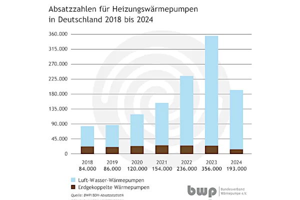Absatzentwicklung der Heizungsw&auml;rmepumpen in Deutschland von 2018 bis 2024.
