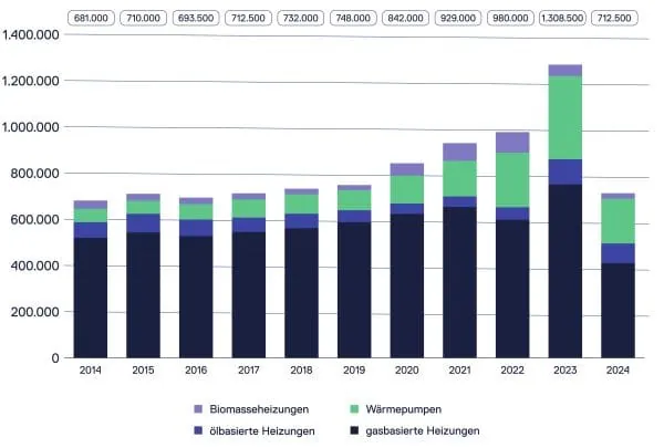 Säulendiagram zeigt Absatzzahlen von Heizgeräten von 2014-2024 an. Deutlich erkennbar der Absturz des Marktes von 2023 auf 2024.