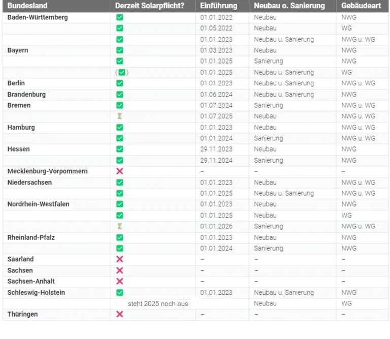 Tabelle nach Bundesl&auml;ndern geordnet mit Eintrag Solarpflicht ab wann, Neubau-Altbau, Wohngeb&auml;ude-Nichtwohngeb&auml;ude