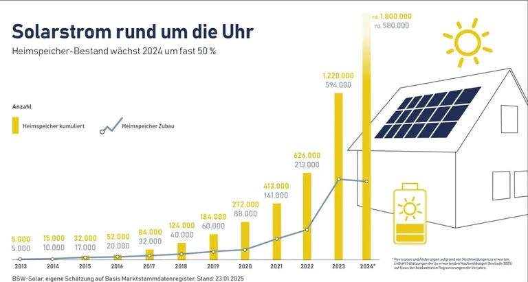 Grafik Heimspeicher-Bestand 2024 mit Säulendiagramm