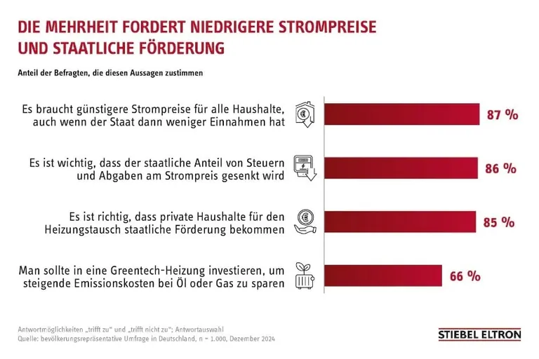 Hohe Strompreise: Was die Menschen in Deutschland über die Energiewende denken.