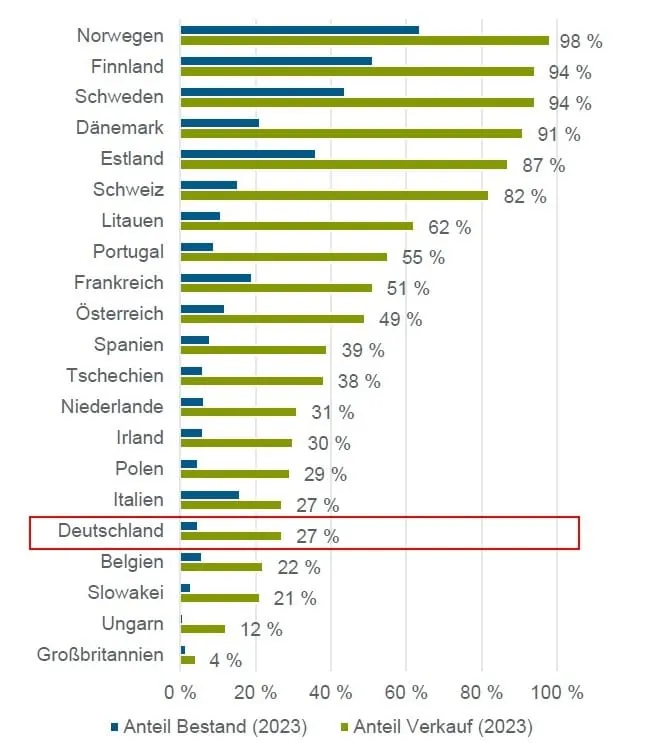 Balkendiagramm veranschaulicht eingebaute W&auml;rmepumpen in Europa in Bestand und Neubau