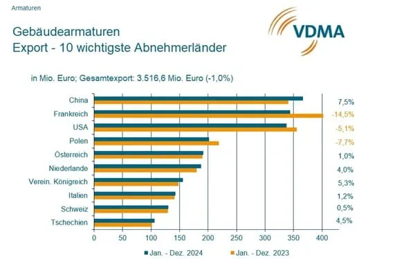 Übersicht der Top 10 Abnehmerländer im direkten Vergleich von 2023 zu 2024.