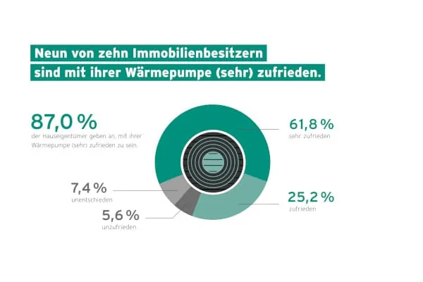 Fast 90 % der deutschen Eigenheimbesitzer sind mit ihrer W&auml;rmepumpe zufrieden oder sogar sehr zufrieden. 