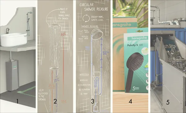 In vielen Bereichen setzt die Hansgrohe Group auf Recycling: Aktuell stellt sie auf der Messe ISH in Frankfurt gemeinsam mit dem WaterTech-Unternehmen Hydraloop ein Grauwasserrecyclingsystem vor, forscht an Lösungen zur Wärmerückgewinnung aus Duschabwasser sowie einer Kreislauf-Dusche, stellt ihre Produktverpackungen auf Papieralternativen um und recycelt galvanisierte Kunststoffe in der Brausenproduktion.