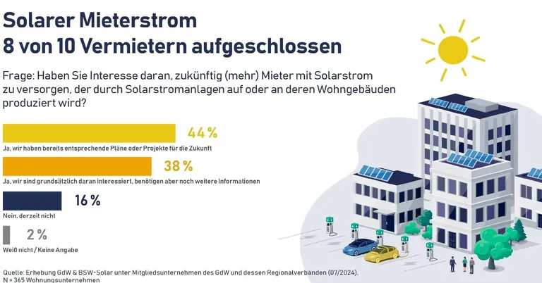 Pressegrafik BSW zur Umfrage Solarer Mieterstrom