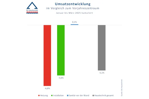 Kumulierte Zahlen des Haustechnik-Gro&szlig;handels f&uuml;r das 1. Quartal 2025.