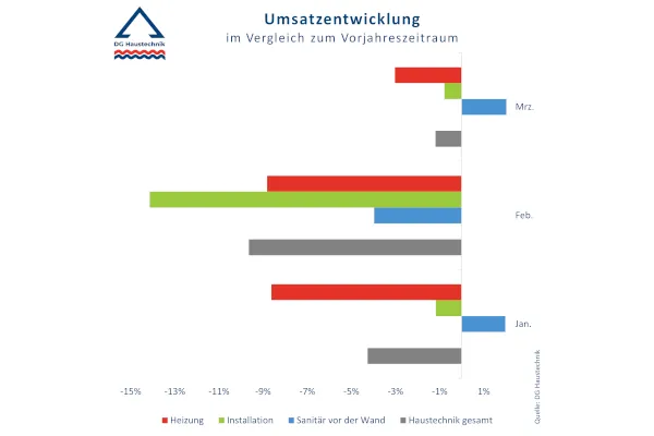 Monatliche Zahlen des Haustechnik-Gro&szlig;handels f&uuml;r das 1. Quartal 2025.