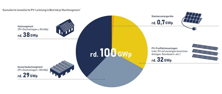 Grafik mit Tortendiagramm zur Aufteilung installierte PV-Leistung in Deutschland. Jeweils ein Drittel Gwerbe, Freifläche und Einfamilienhäuser