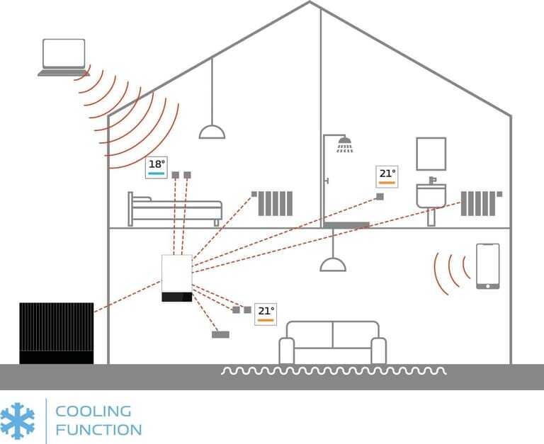 Grafik Haus mit eingebauten Sensoren im ganzen Haus. Schema zur Cooling-Funktion W&auml;rmepumpe und Raumregelung