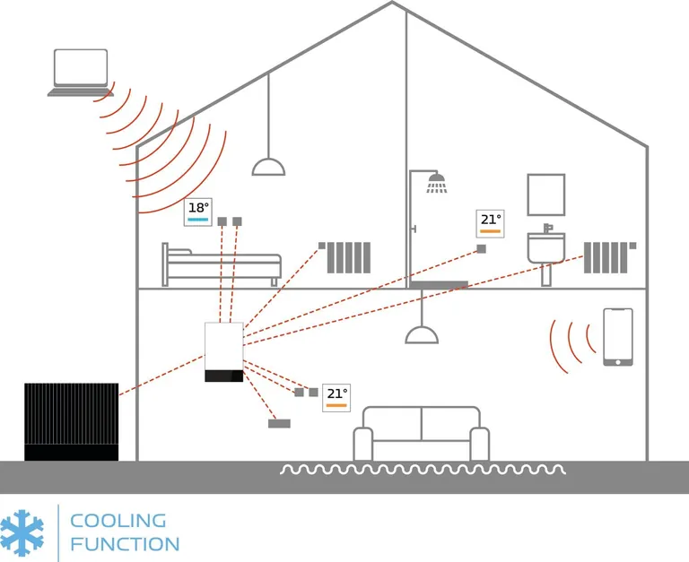 Grafik Haus mit eingebauten Sensoren im ganzen Haus. Schema zur Cooling-Funktion Wärmepumpe und Raumregelung