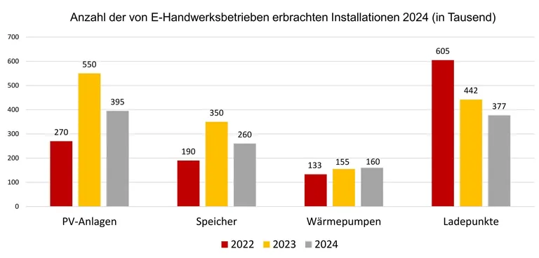 Balkendiagramm Hochrechnung: Leistung der E-Handwerke 2024. Schätzungen auf Grundlage der Daten der ZVEH-Konjunkturumfrage Frühjahr 2025 sowie der Handwerkszählung 2022 des Statischen Bundesamtes.