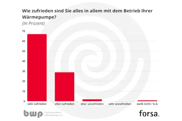 Forsa-Gesch&auml;ftsf&uuml;hrer Thorsten Thierhoff stellte die Ergebnisse einer repr&auml;sentativen Umfragen unter Hausbesitzern zu W&auml;rmepumpen vor.
