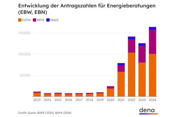 Die Antr&auml;ge im Rahmen der BEG-Einzelma&szlig;nahmen stiegen 2024 um 26 %.