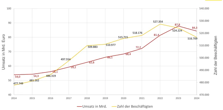 Kurvendiagramm: rote Kurve Umsatz, gelbe Kurve Zahl der Beschäftigten. Beide Kurven knicken 2024 nach unten