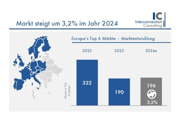 Nach einem deutlichen R&uuml;ckgang 2023 zeigte der Markt f&uuml;r Biomasse-Kessel 2024 eine leichte Erholung.