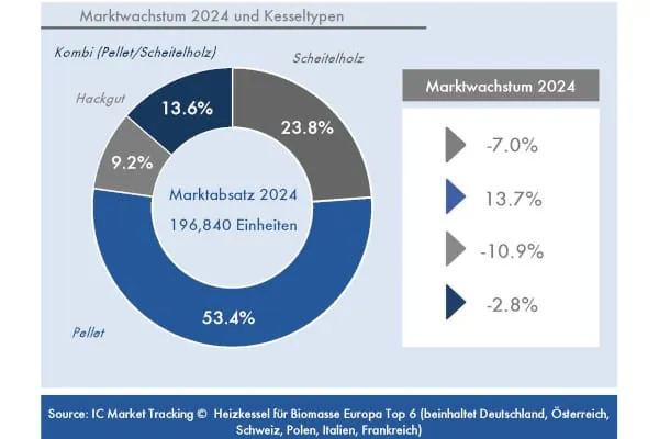 Pelletskessel wuchsen 2024 gegen den Trend, und haben zu einer Erholung beim Absatz f&uuml;r Biomasse-Kessel gesorgt.