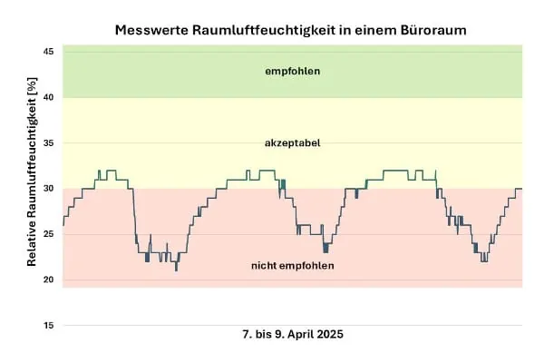 In vielen B&uuml;ros war die  Raumluftfeuchte Anfang April zu niedrig und lag noch immer weit unter dem empfohlenen Wert von mindestens 40 %.