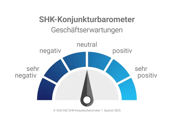 Die Erwartungen liegen bei einer leichten Verbesserung f&uuml;r das Gesamtjahr.