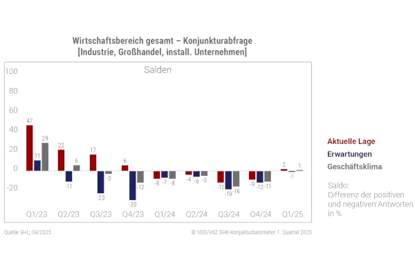 Laut SHK-Konjunkturbarometer 1. Quartal 2025 ist das Gesch&auml;ftsklima der Haus- und Geb&auml;udetechnik wieder im positiven Bereich.