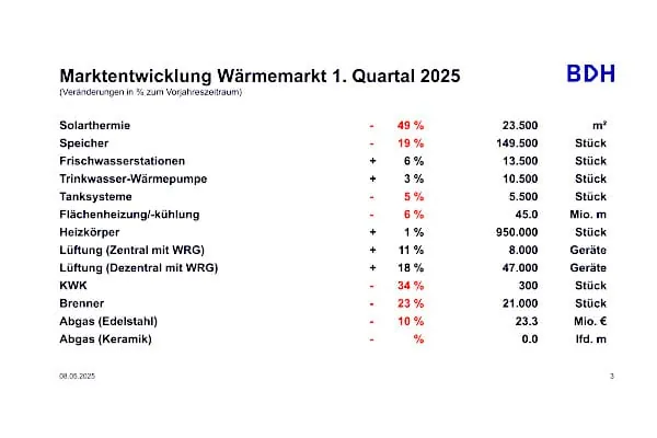 Marktentwicklung im Heizungsmarkt im 1. Quartal 2025.