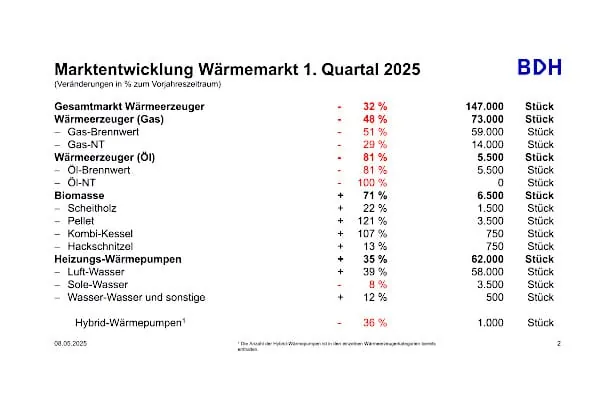 Marktentwicklung der W&auml;rmeerzeuger im 1. Quartal 2025.