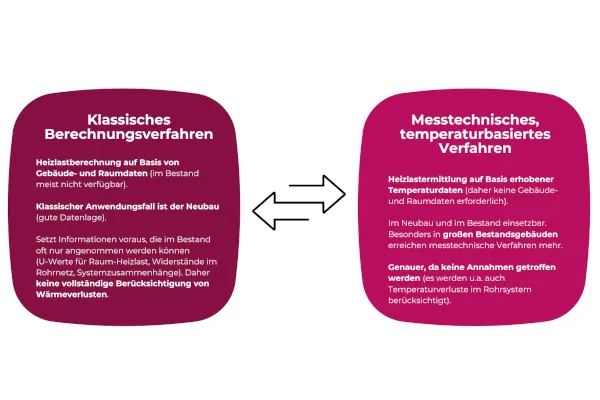 Gegen&uuml;berstellung von Verfahren f&uuml;r den hydraulischen Abgleich.