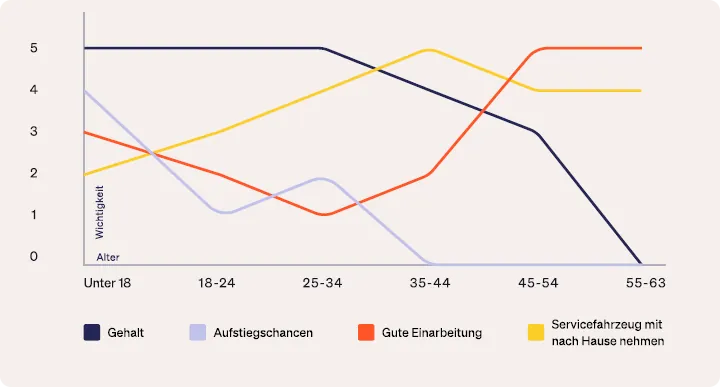 Die erstrebten Vorteile der Mitarbeiter verschieben sich im Laufe eines Berufslebens in ihrer Gewichtung teils recht deutlich.