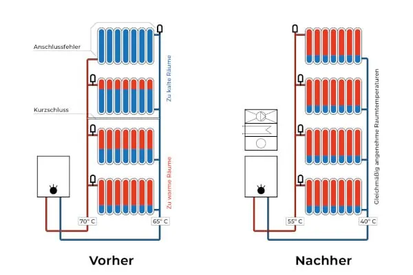 Bei einem hydraulischen Abgleich werden alle Heizk&ouml;rper so eingestellt, dass sie mit dem optimalen Druck arbeiten. Dies sorgt f&uuml;r eine gleichm&auml;&szlig;ige und energieeffiziente W&auml;rmeverteilung im gesamten Geb&auml;ude.