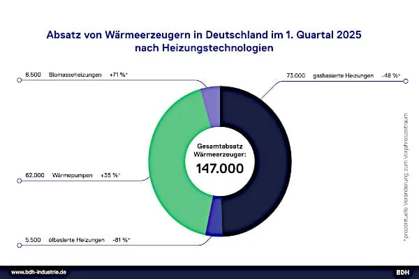 Heizungsindustrie 1. Quartal 2025: Politischer Handlungsbedarf
