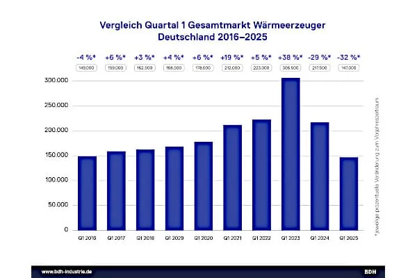 Vergleich der 1. Quartal im Gesamtmarkt der W&auml;rmeerzeuger seit 2016.