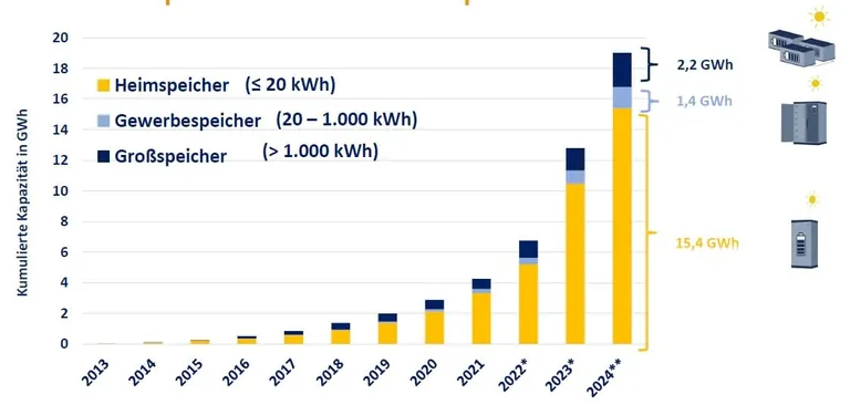 Balkendiagramm Ausbau PV-Stromspeicher in Deutschland von 2013-2024