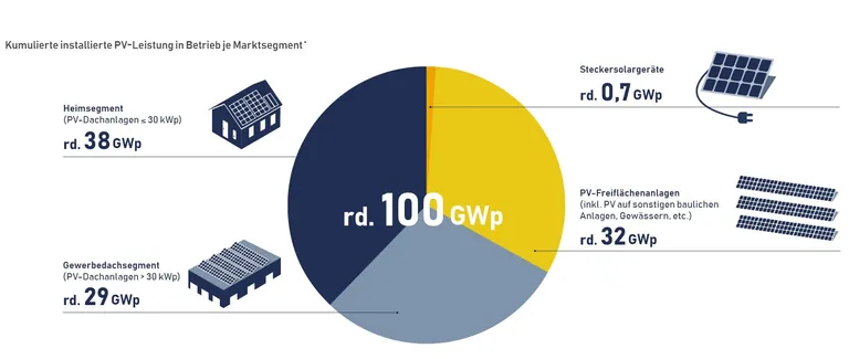 Tortendiagramm installierte PV-Lesitung in Deutschland. Jeweils rund ein Drittel, Heimsegment, Gewerbe-PV und PV-Freifl&auml;chenanlagen. Ein schmaler Anteil Balkon-PV.