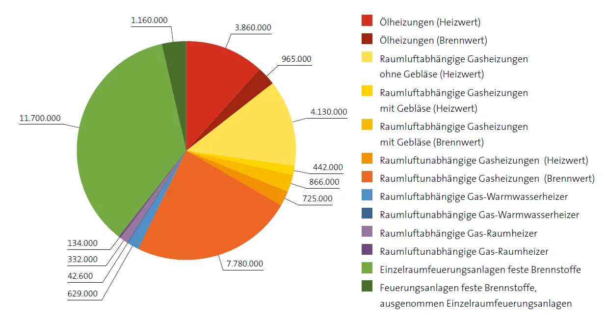 Tortendiagramm Heizungs-Anlagenbestand in Deutschland