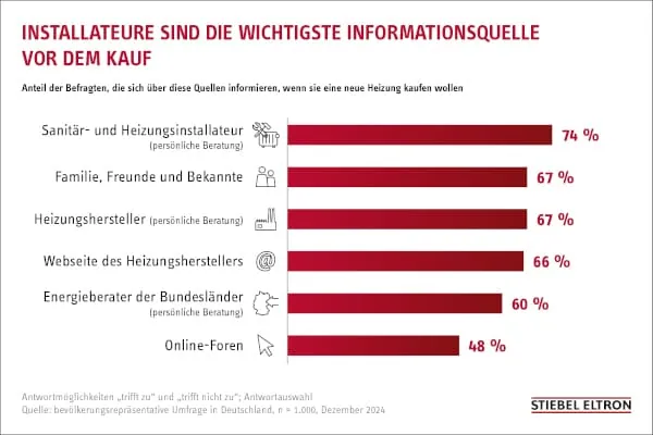 Wenn die Erneuerung der Heizungsanlage ansteht, vertrauen die meisten Verbraucher dem &ouml;rtlichen Fachhandwerk.