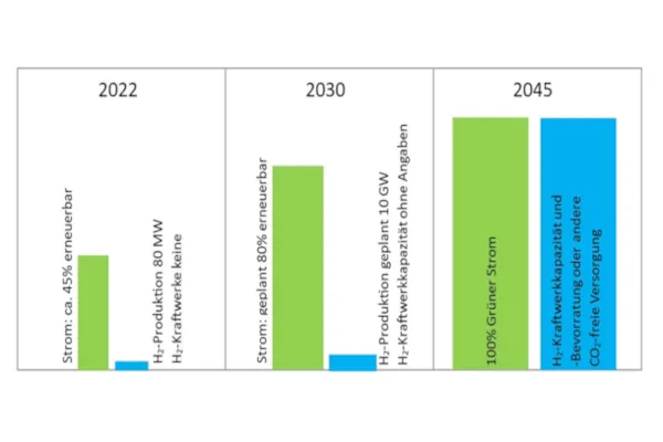 Zur Ungleichzeitigkeit des Ausbaus erneuerbarer Energien. 