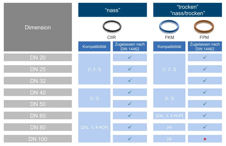 Tabelle zur &Uuml;bersicht L&ouml;schwasserleitungen gem&auml;&szlig; VdS-Zertifikat/DIN 14462.