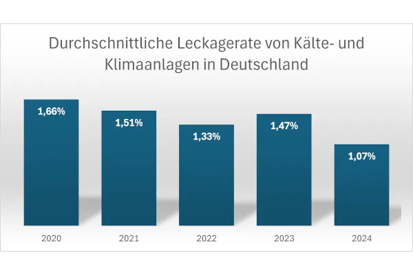Die durchschnittliche Leckagerate von K&auml;lte- und Klimaanlagen ist 2024 auf 1,07 % gesunken 