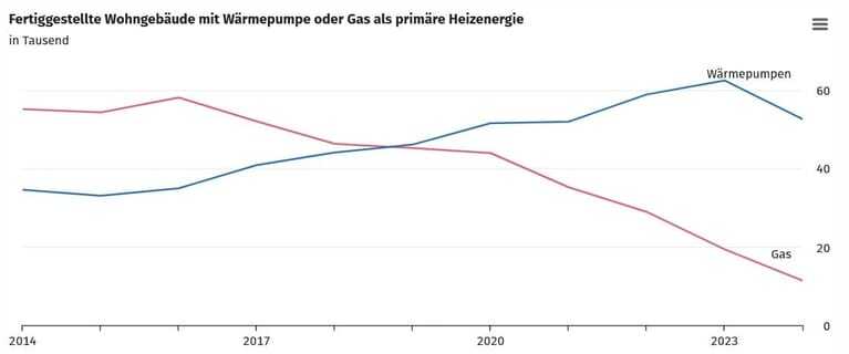Kurvendiagarmm Wärmepumpeneinbau mit roter und blauer Kurve . Zeitraum 2014 bis 2024. Ab 2023 sinken die Kurven etwas