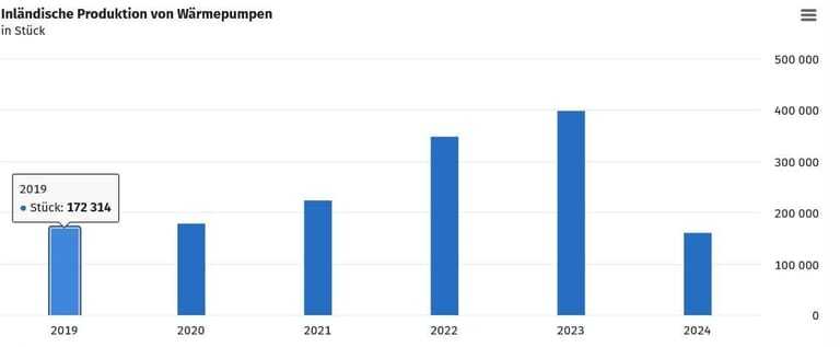Balkendiagramm zur deutschen Produktion von Wärmepumpen. Zeitraum 2019 bis 2024. Gegenüber 2023 hat sich der Balken 2024 halbiert
