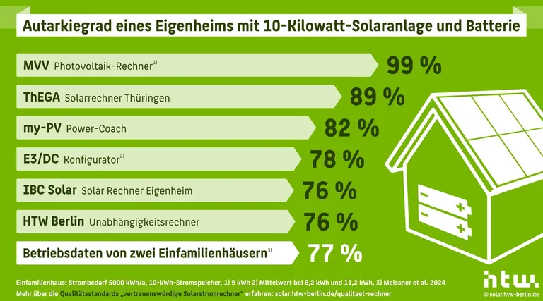 Grafik zu Forschungsprojekt Solarstromrechner