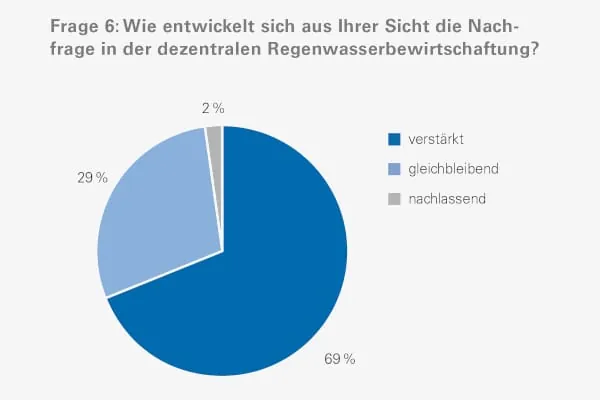 Regenwasser als Ressource