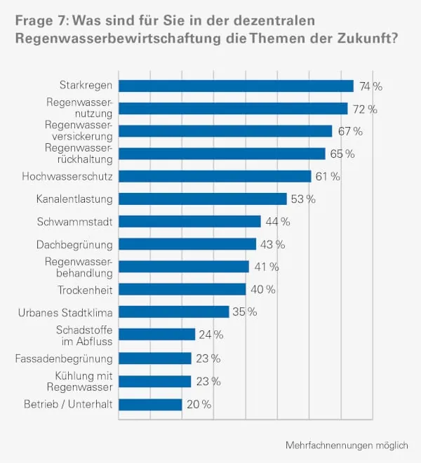 Die Umfrageergebnisse zeigen die beiden Topthemen der Zukunft: Der Umgang mit Starkregen und die Regenwassernutzung.