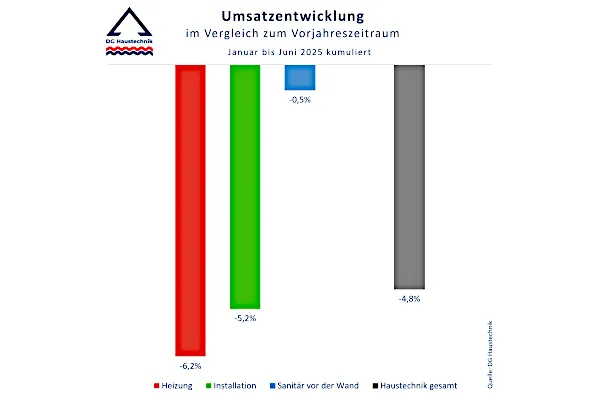 Kumulierte Zahlen des Haustechnik-Gro&szlig;handels f&uuml;r das 1. Halbjahr 2025.