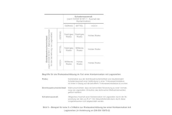 Im Rahmen einer Risikoabsch&auml;tzung sollte der Sachverst&auml;ndige eine Priorisierung von Ma&szlig;nahmen vornehmen. Das Umweltbundesamt bietet daf&uuml;r in seinem Wassersicherheitsplan eine einfache und vom Kunden nachvollziehbare 3 x 3 Matrix, die jetzt auch in den Entwurf von DVGW W 551-1 (A) integriert wurde.