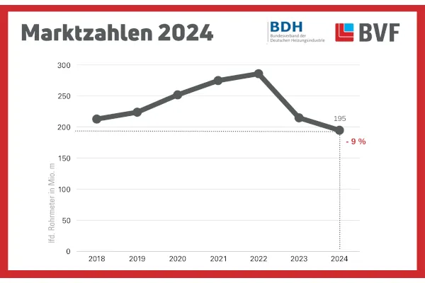 Die Fl&auml;chenheizung bleibt Zukunftstechnologie: Auch wenn die Markterhebung von BVF und BDH f&uuml;r 2024 einen weiteren Absatzr&uuml;ckgang zeigt. 
